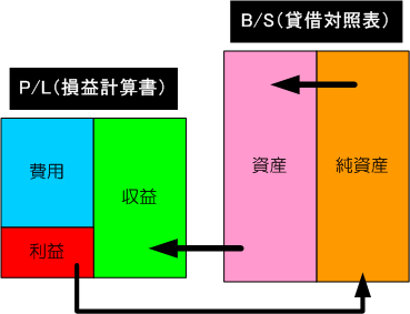 B/SとP/Lの関係
