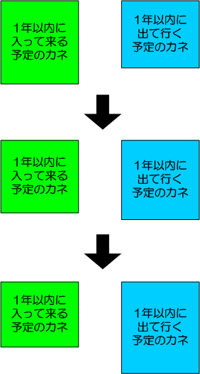 1年以内に入って来る予定のカネと1年以内に出て行く予定のカネのバランス