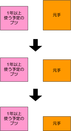 ブツと元手のバランス