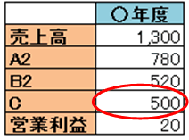 準備編(ステップ2):「B2」-「営業利益」=「C」