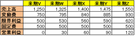 「A2」「B2」「C」の正体