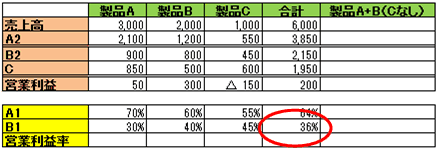 合計値の限界利益率