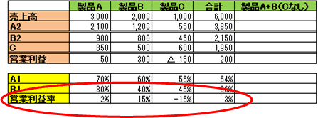 売上高対営業利益率