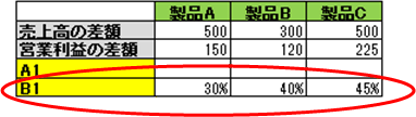 限界利益率の算出