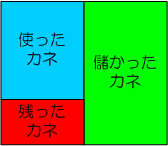 儲けたカネから使ったカネを引いて残ったカネ