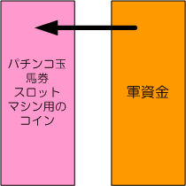 軍資金をパチンコ玉やら、馬券やらへ